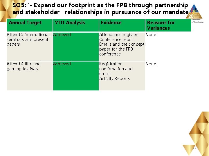SO 5: '- Expand our footprint as the FPB through partnership and stakeholder relationships