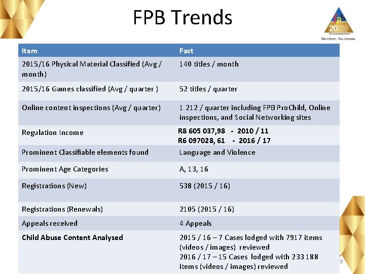 FPB Trends Item Fact 2015/16 Physical Material Classified (Avg / month) 140 titles /