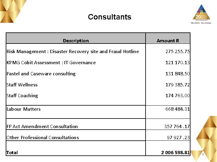 Consultants Description Amount R Risk Management : Disaster Recovery site and Fraud Hotline 275