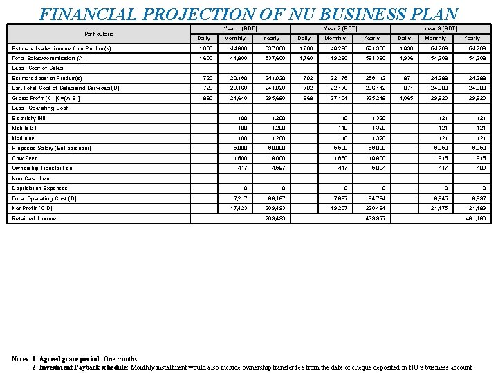 FINANCIAL PROJECTION OF NU BUSINESS PLAN Particulars Year 1 (BDT) Daily Monthly Year 2