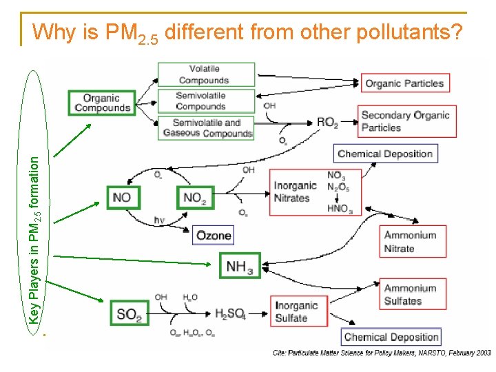 Key Players in PM 2. 5 formation Why is PM 2. 5 different from