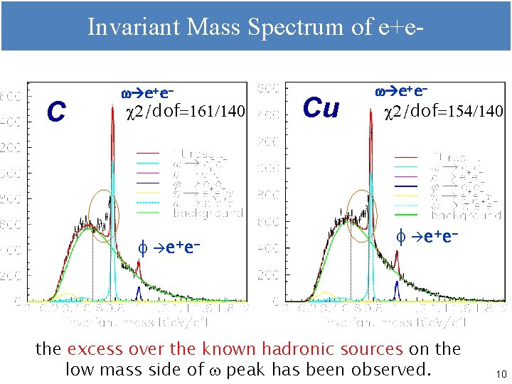 Invariant Mass Spectrum of e+e- C w e+e- c 2/dof=161/140 f e+ e- Cu