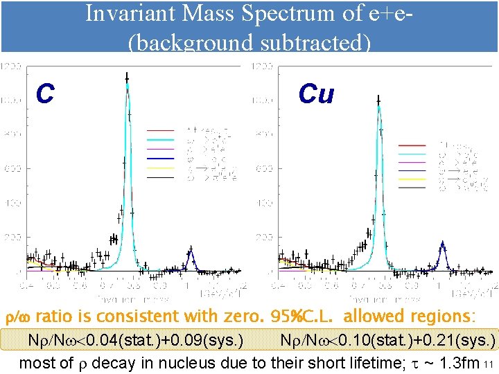 Invariant Mass Spectrum of e+e(background subtracted) C Cu r/w ratio is consistent with zero.