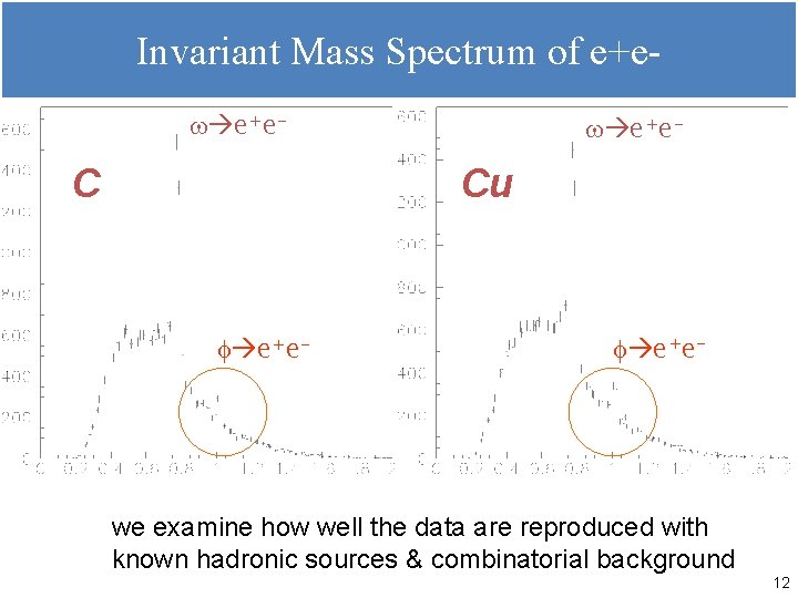Invariant Mass Spectrum of e+ew e+e- Cu f e+e- we examine how well the