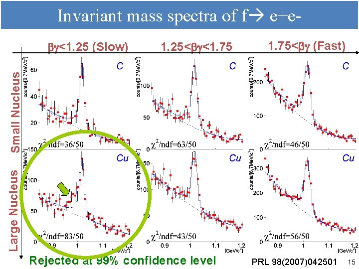 Invariant mass spectra of f e+e 1. 25<bg<1. 75<bg (Fast) Large Nucleus Small Nucleus