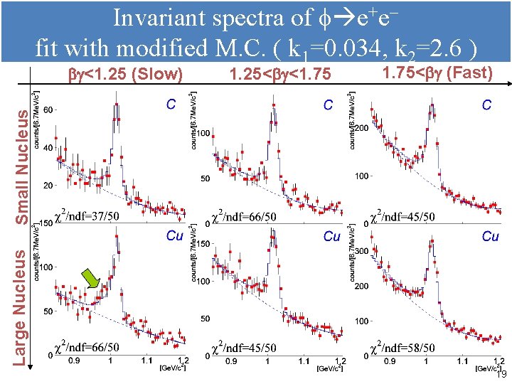 Invariant spectra of f e+efit with modified M. C. ( k 1=0. 034, k