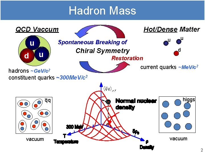 Hadron Mass Hot/Dense Matter QCD Vaccum u d u Spontaneous Breaking of Chiral Symmetry