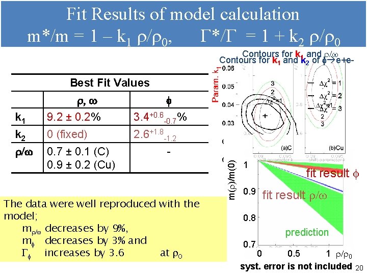 Fit Results of model calculation m*/m = 1 – k 1 r/r 0, G*/G