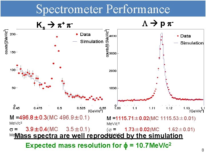Spectrometer Performance Ks M =496. 8± 0. 3(MC 496. 9± 0. 1) Me. V/c