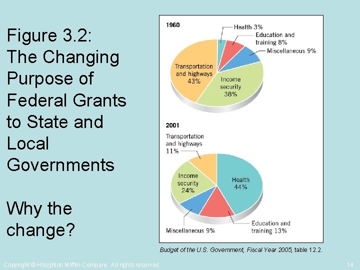 Figure 3. 2: The Changing Purpose of Federal Grants to State and Local Governments