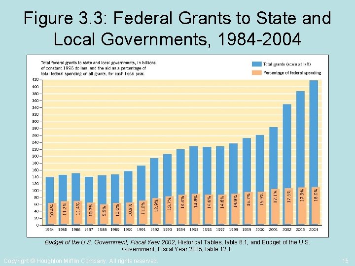 Figure 3. 3: Federal Grants to State and Local Governments, 1984 -2004 Budget of