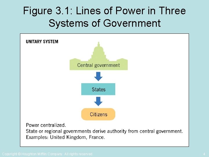 Figure 3. 1: Lines of Power in Three Systems of Government Copyright © Houghton
