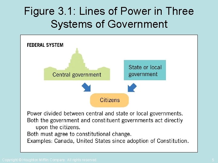 Figure 3. 1: Lines of Power in Three Systems of Government Copyright © Houghton