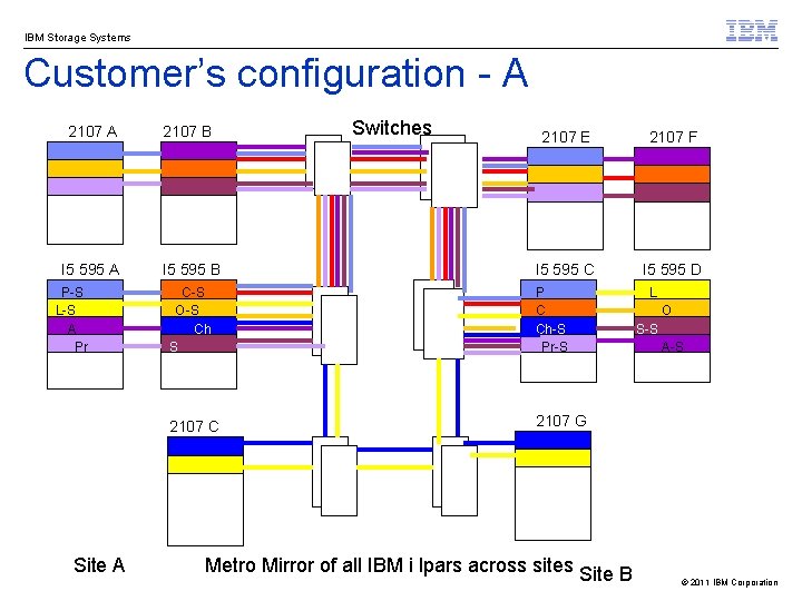 IBM Storage Systems Customer’s configuration - A 2107 A. . 2107 B I 5