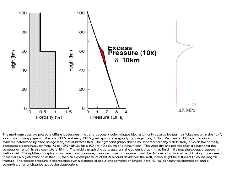 The maximum possible pressure difference between melt and viscously deforming peridotite will only develop