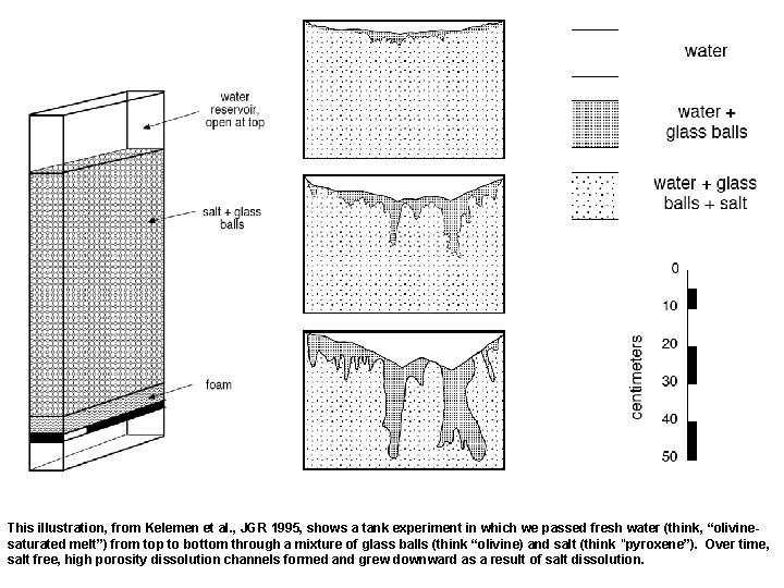 This illustration, from Kelemen et al. , JGR 1995, shows a tank experiment in