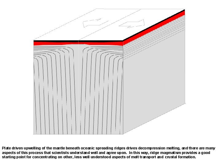 Plate driven upwelling of the mantle beneath oceanic spreading ridges drives decompression melting, and