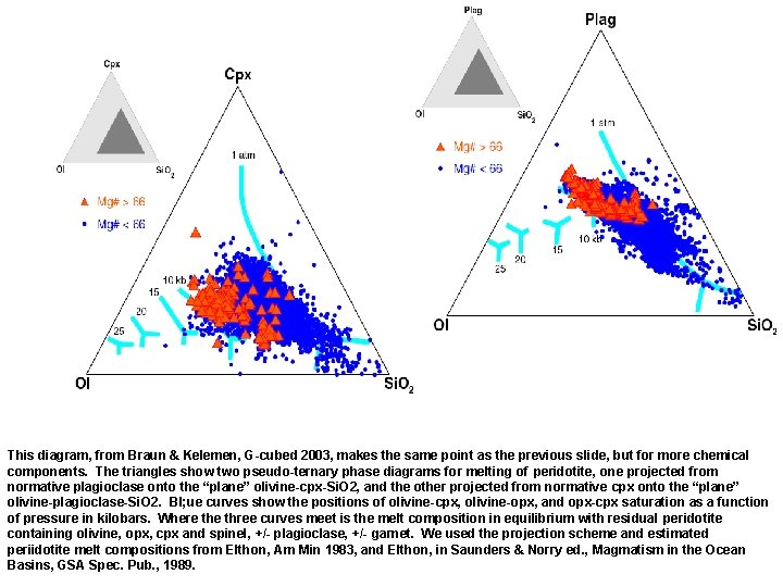 This diagram, from Braun & Kelemen, G-cubed 2003, makes the same point as the