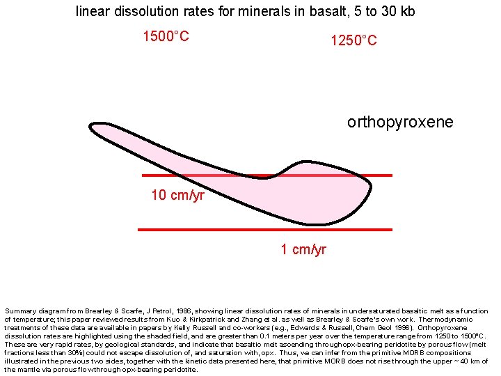 linear dissolution rates for minerals in basalt, 5 to 30 kb 1500°C 1250°C orthopyroxene