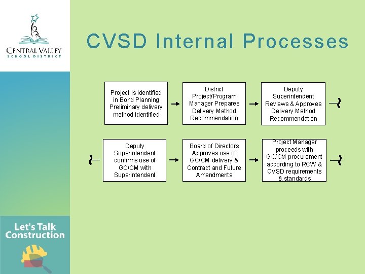 CVSD Internal Processes Project is identified in Bond Planning Preliminary delivery method identified District