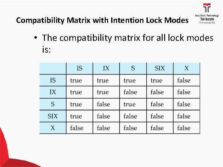 Compatibility Matrix with Intention Lock Modes • The compatibility matrix for all lock modes