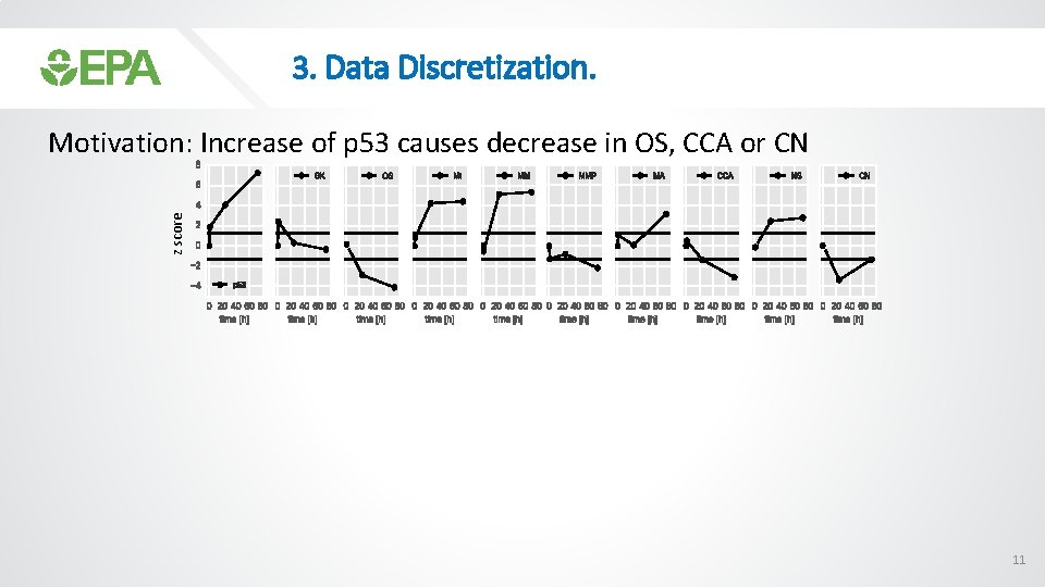 3. Data Discretization. z score Motivation: Increase of p 53 causes decrease in OS,