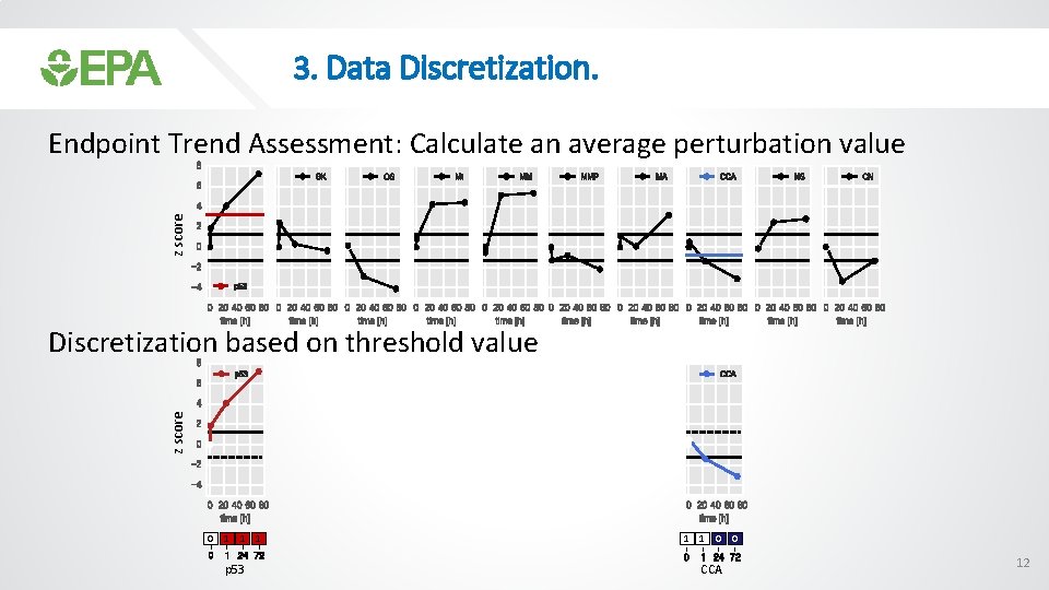 3. Data Discretization. z score Endpoint Trend Assessment: Calculate an average perturbation value z