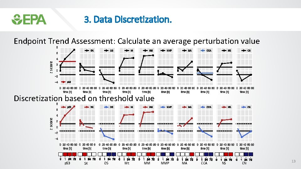 3. Data Discretization. z score Endpoint Trend Assessment: Calculate an average perturbation value z