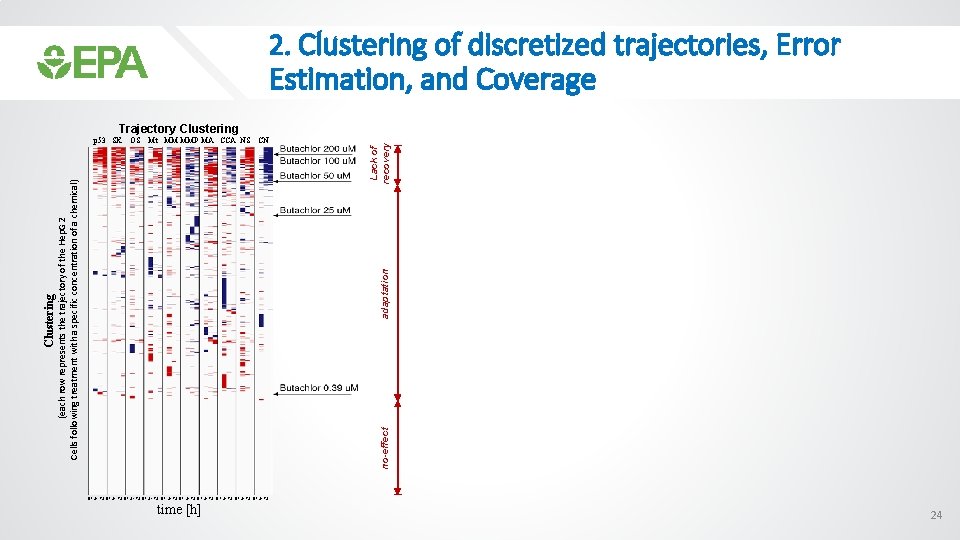 2. Clustering of discretized trajectories, Error Estimation, and Coverage adaptation no-effect Clustering (each row