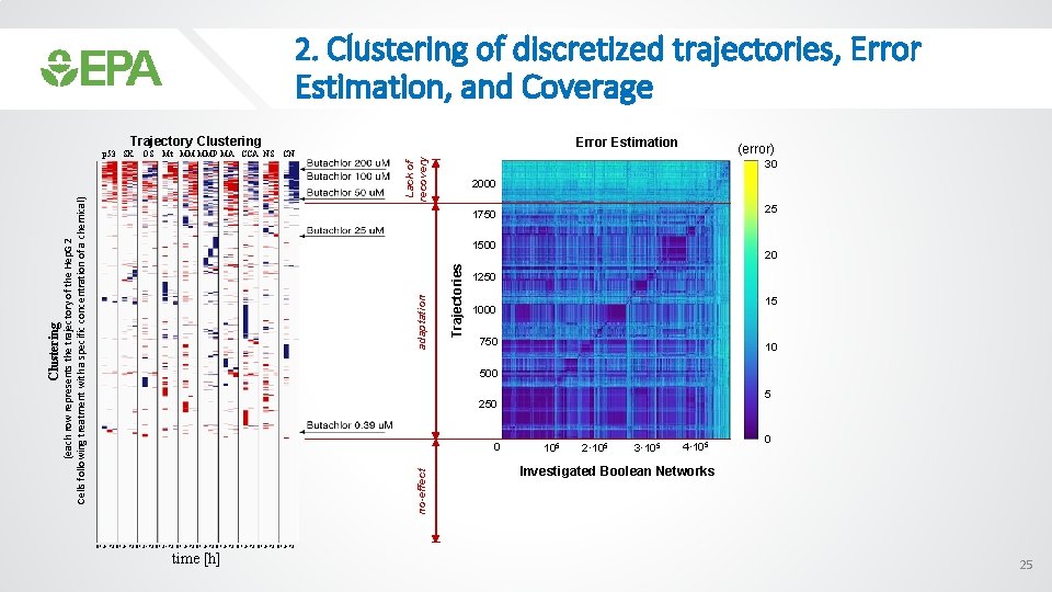 2. Clustering of discretized trajectories, Error Estimation, and Coverage Trajectory Clustering Lack of recovery