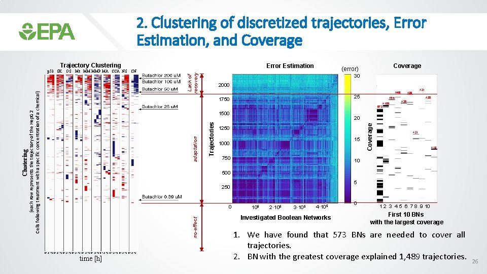 2. Clustering of discretized trajectories, Error Estimation, and Coverage Trajectory Clustering Lack of recovery