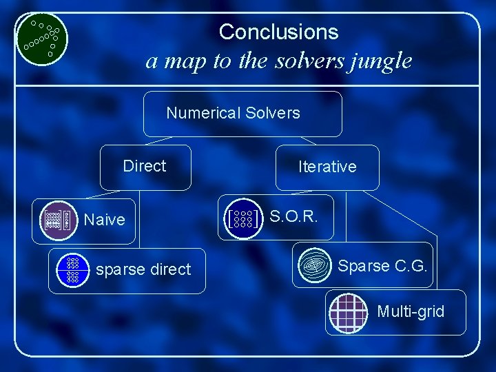 Conclusions a map to the solvers jungle Numerical Solvers Direct Naive sparse direct Iterative