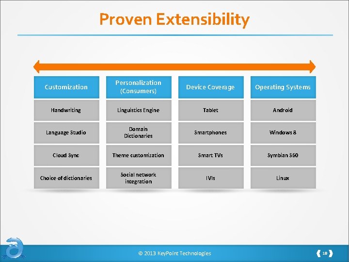 Proven Extensibility Customization Personalization (Consumers) Device Coverage Operating Systems Handwriting Linguistics Engine Tablet Android