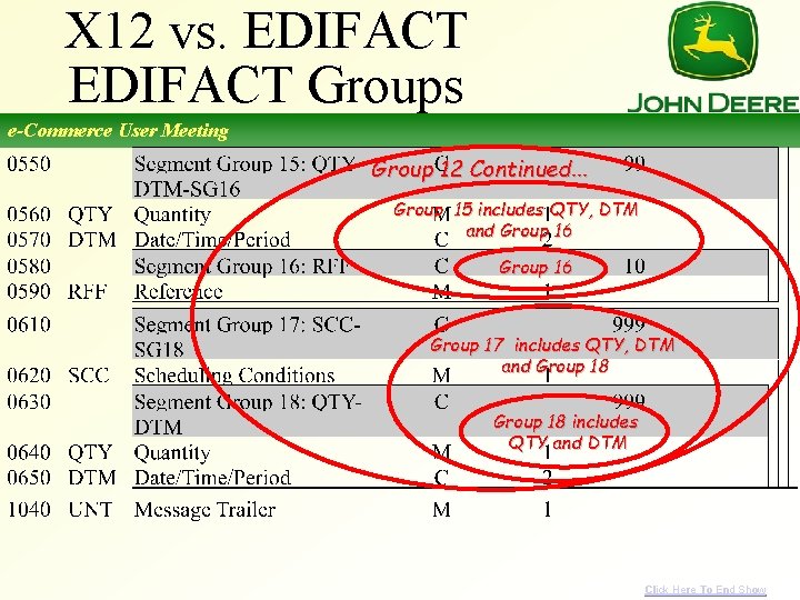 X 12 vs. EDIFACT Groups e-Commerce User Meeting Group 12 Continued. . . Group