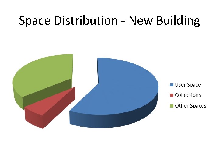 Space Distribution - New Building Space Distribution - New Building