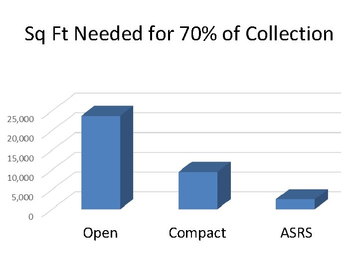 Sq Ft Needed for 70% of Collection Open Compact ASRS Sq Ft Needed for 70% of Collection Open Compact ASRS