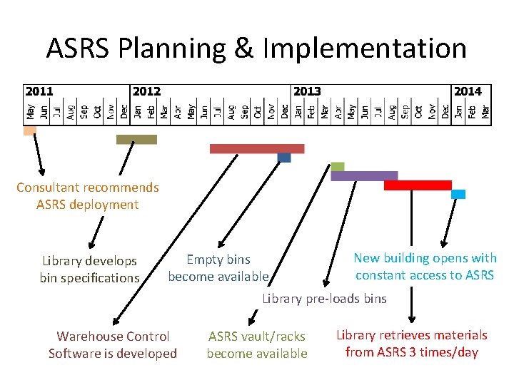 ASRS Planning & Implementation Consultant recommends ASRS deployment Library develops bin specifications Empty bins ASRS Planning & Implementation Consultant recommends ASRS deployment Library develops bin specifications Empty bins