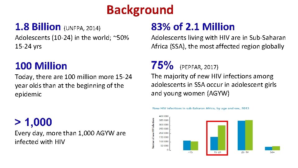 Background 1. 8 Billion (UNFPA, 2014) 83% of 2. 1 Million 100 Million 75%