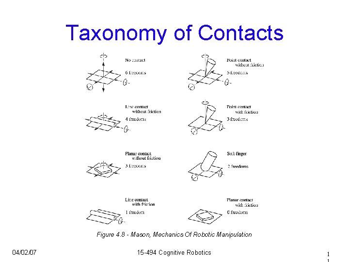 Taxonomy of Contacts Figure 4. 8 - Mason, Mechanics Of Robotic Manipulation 04/02/07 15