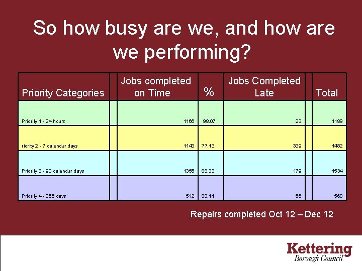  So how busy are we, and how are we performing? Jobs completed on