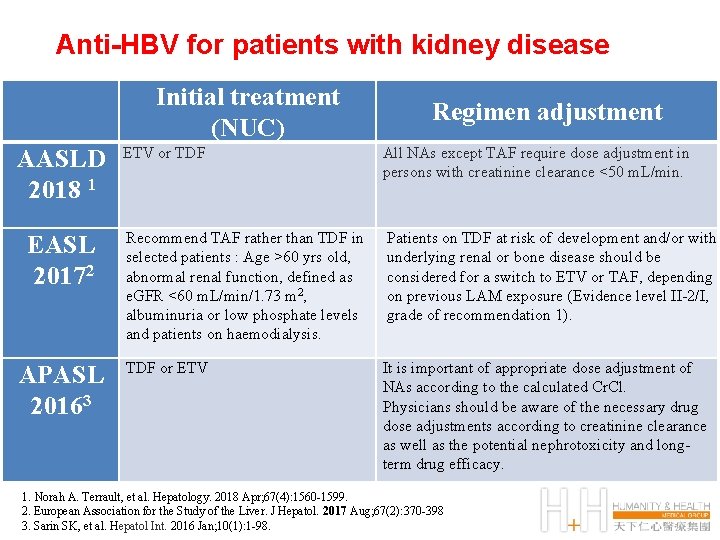 Anti-HBV for patients with kidney disease Initial treatment (NUC) AASLD 2018 1 EASL 20172