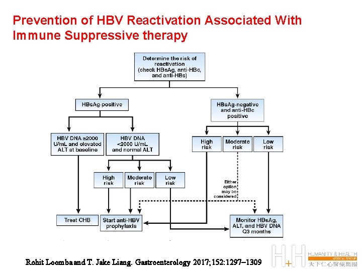 Prevention of HBV Reactivation Associated With Immune Suppressive therapy Rohit Loomba and T. Jake