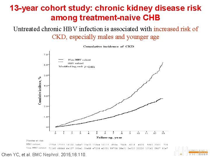 13 -year cohort study: chronic kidney disease risk among treatment-naive CHB Untreated chronic HBV