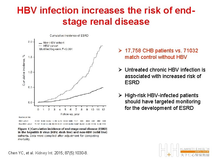 HBV infection increases the risk of endstage renal disease Ø 17, 758 CHB patients