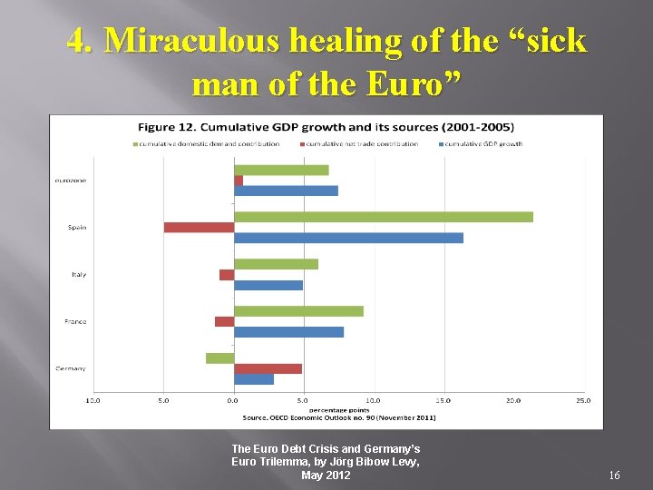 4. Miraculous healing of the “sick man of the Euro” The Euro Debt Crisis