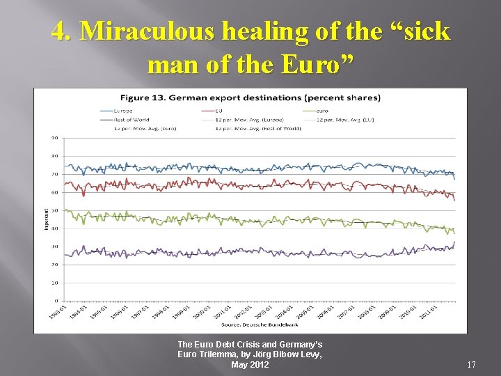 4. Miraculous healing of the “sick man of the Euro” The Euro Debt Crisis