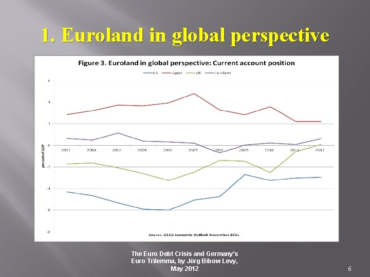 1. Euroland in global perspective The Euro Debt Crisis and Germany’s Euro Trilemma, by