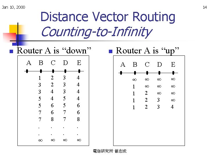 Jan 10, 2000 Distance Vector Routing Counting-to-Infinity n Router A is “down” A B