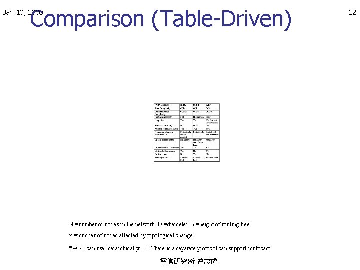 Comparison (Table-Driven) Jan 10, 2000 N =number or nodes in the network. D =diameter.