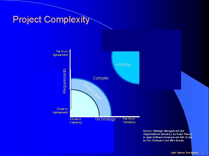 Project Complexity Far from Agreement Requirements Anarchy Close to Agreement Complex C om pl